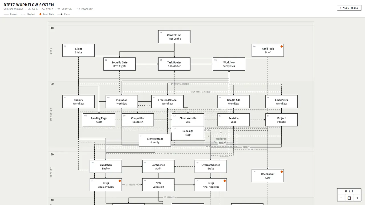 Krüershof Workflow System, A 36-node production workflow system, drawn as a live engineering schematic, governing every client project at Krüershof Digital (former Dietz Webdesign).