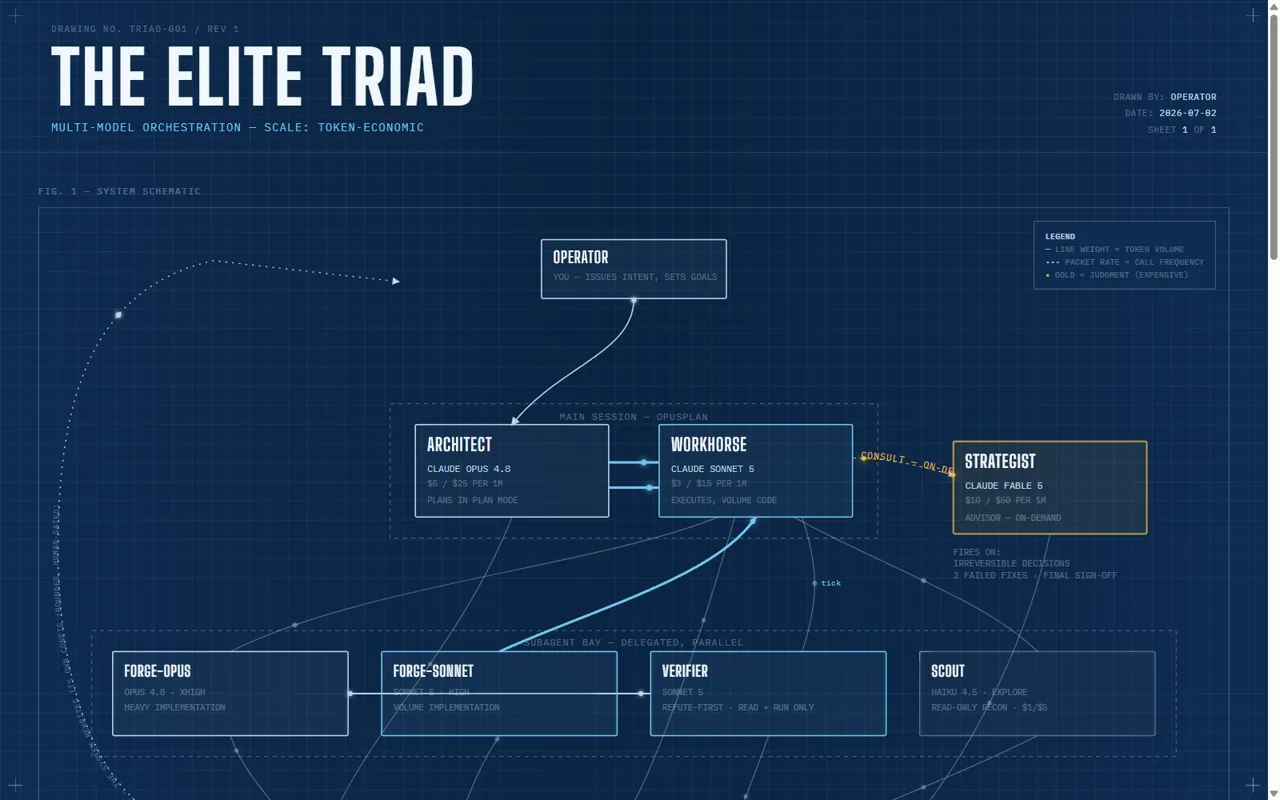 The Elite Triad, A multi-model orchestration layer for Claude Code, drawn as a live cyanotype schematic: frontier models collaborate by role, with generator-verifier separation, bounded escalation, and a self-tuning routing policy.